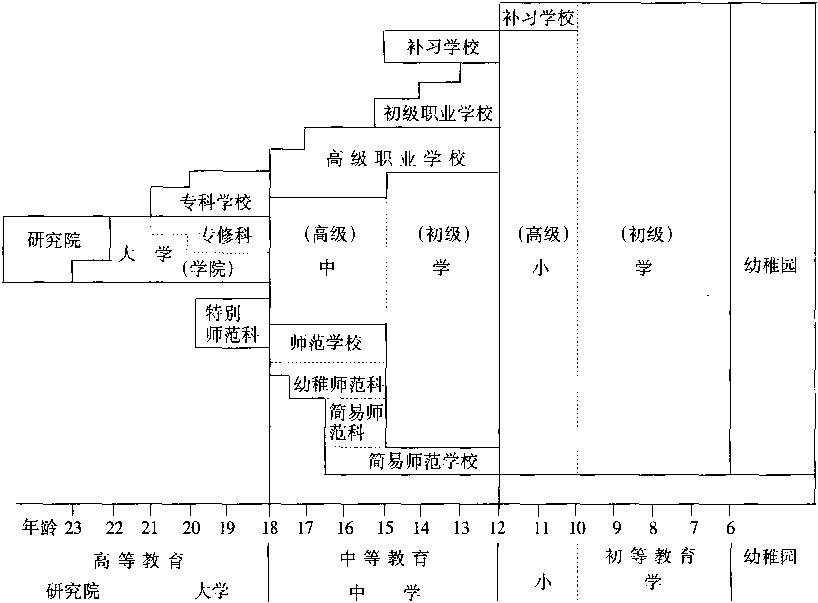 1932年的学校系统